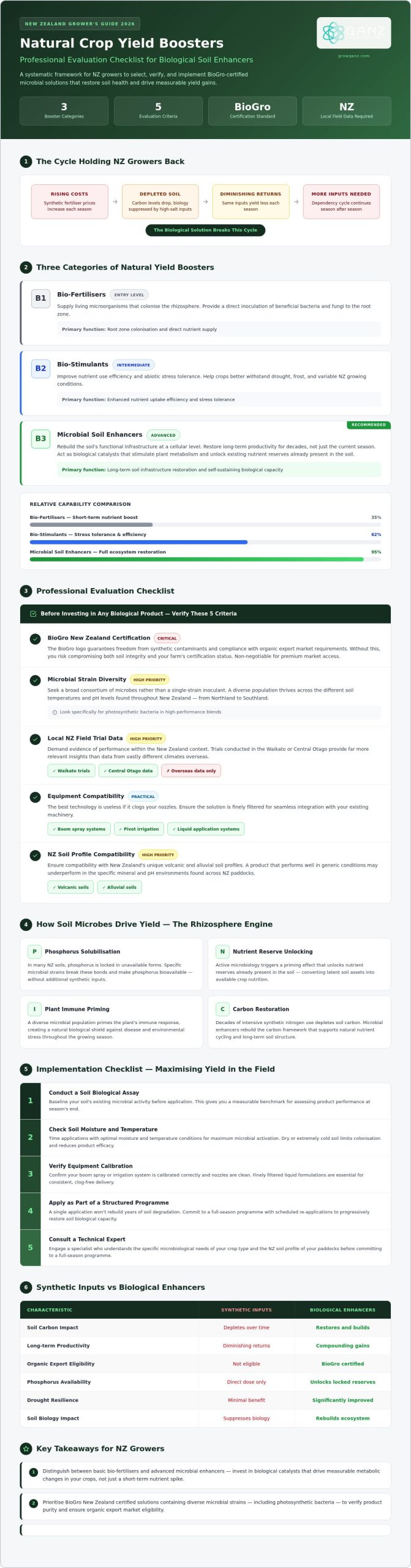 Natural Crop Yield Boosters: A Professional Grower’s Evaluation Checklist for 2026