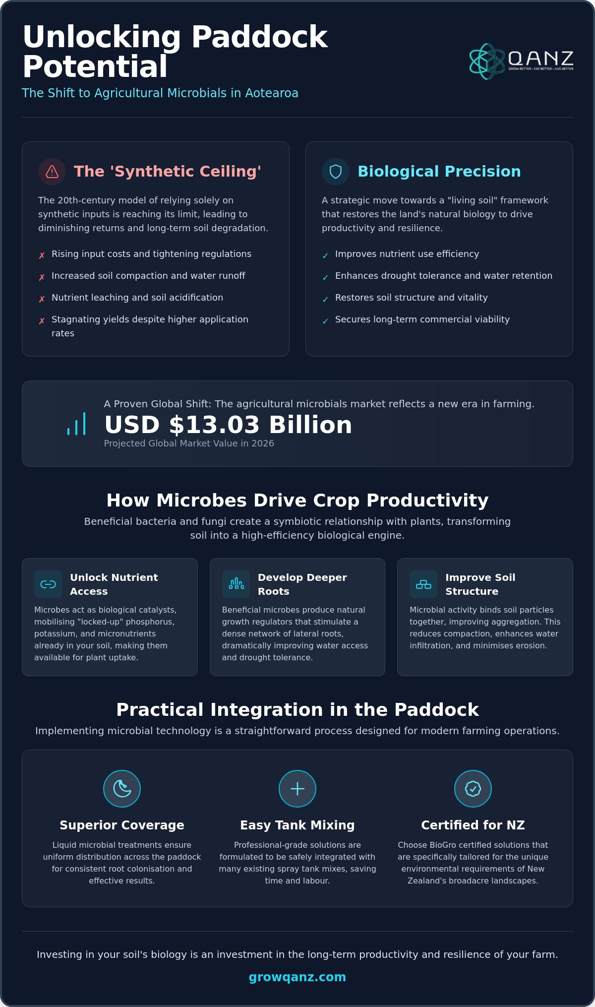Microbial Solutions for Field Crops: A Guide to Broadacre Soil Vitality in 2026