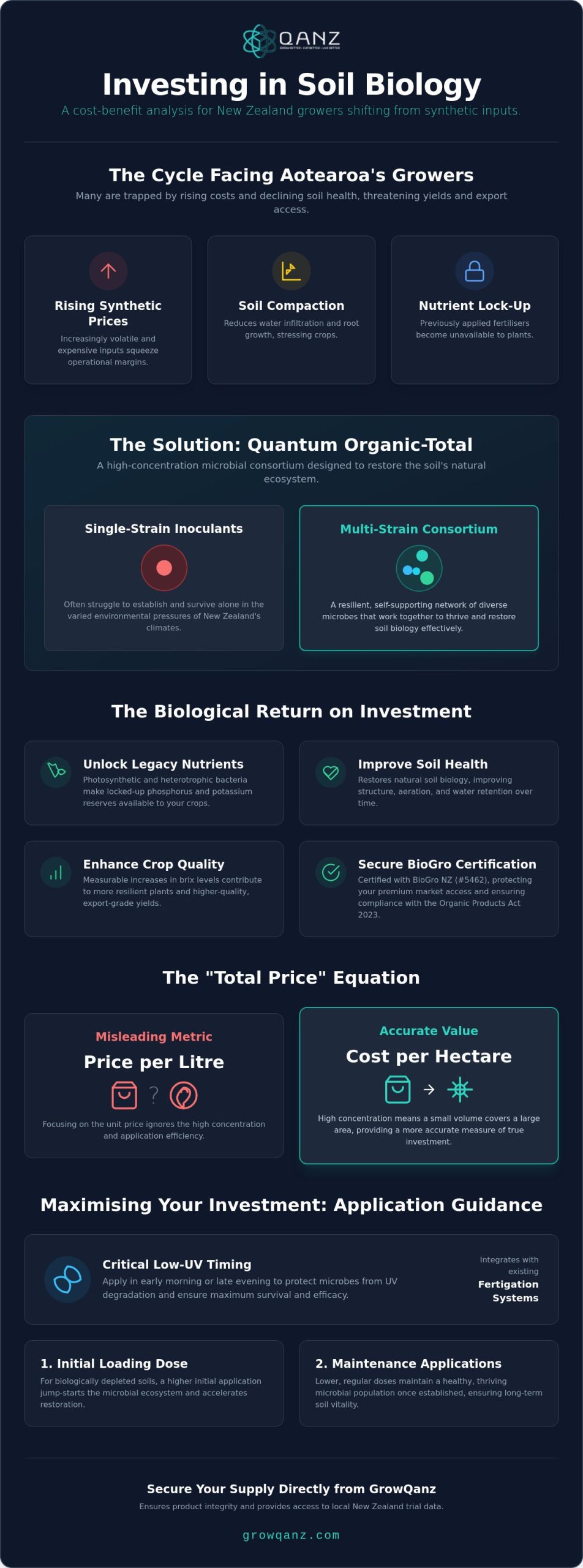 Quantum Organic-Total: A Cost-Benefit Analysis for New Zealand Growers