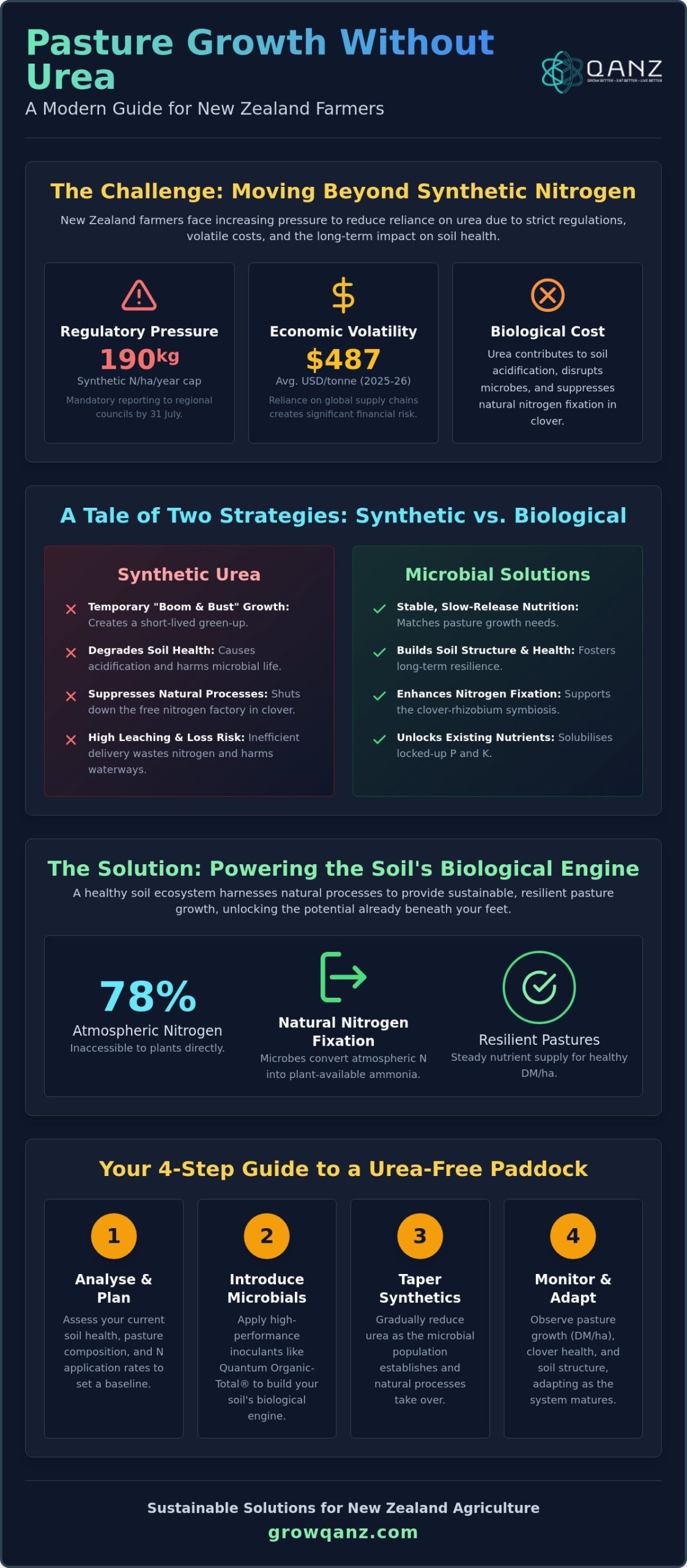 Increasing Pasture Growth Without Urea: The Professional Grower's Guide to Biological Productivity