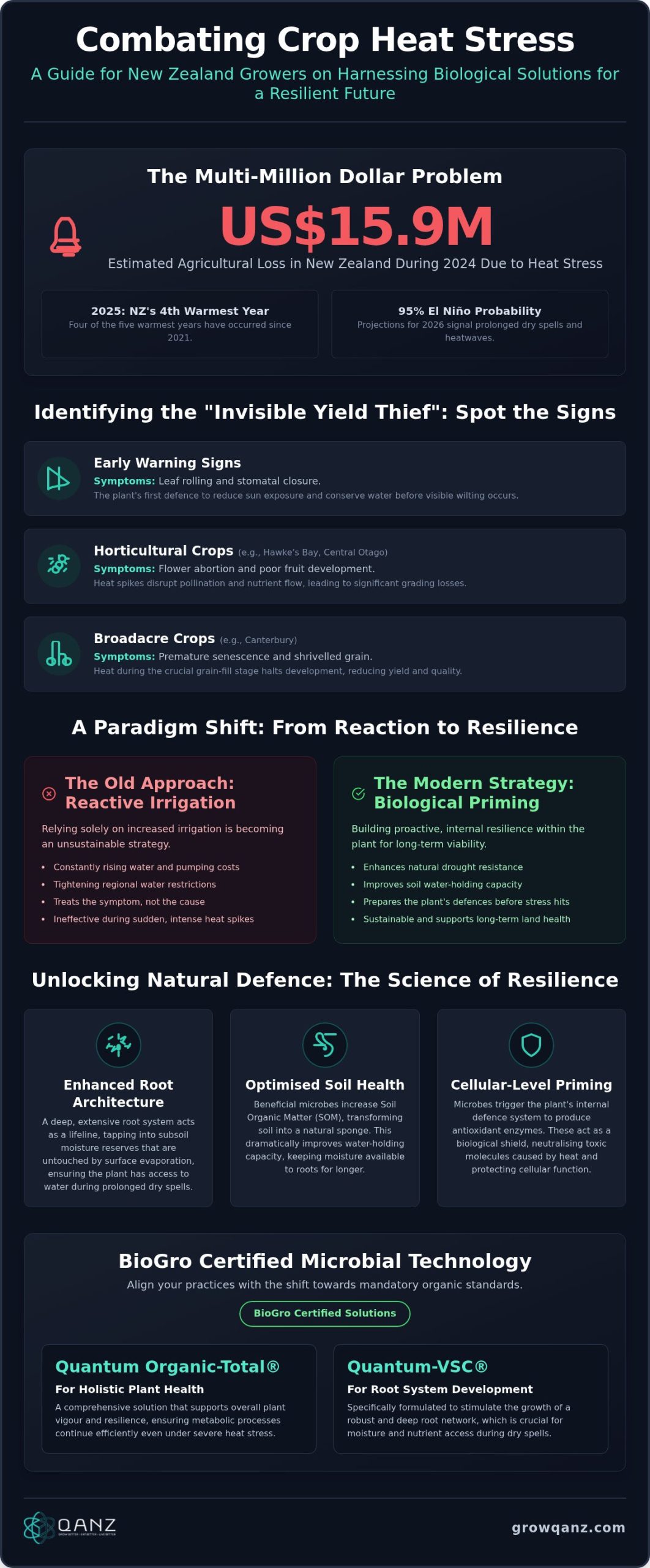 Managing Heat Stress in Crops Naturally: The 2026 Trend Analysis for Resilient Farming