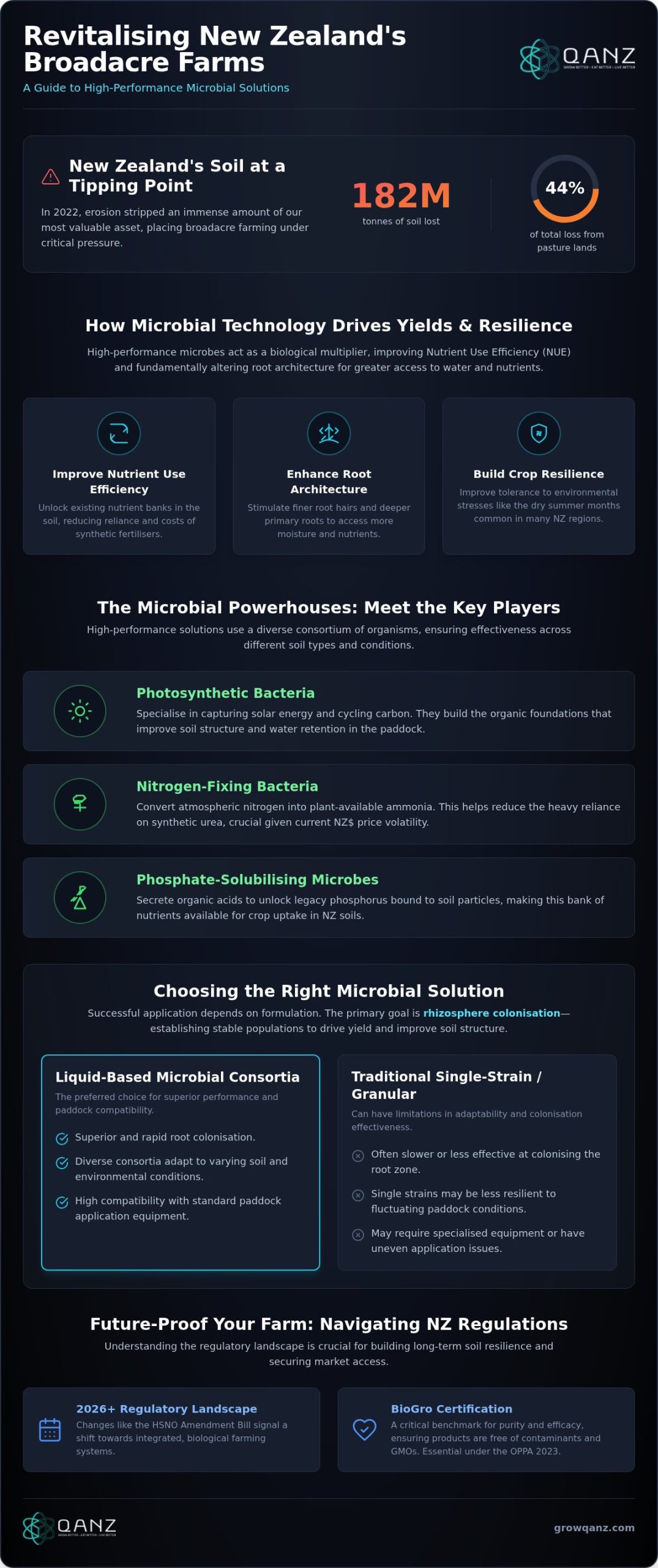 Microbial Solutions: 2026 Broadacre Buying Guide