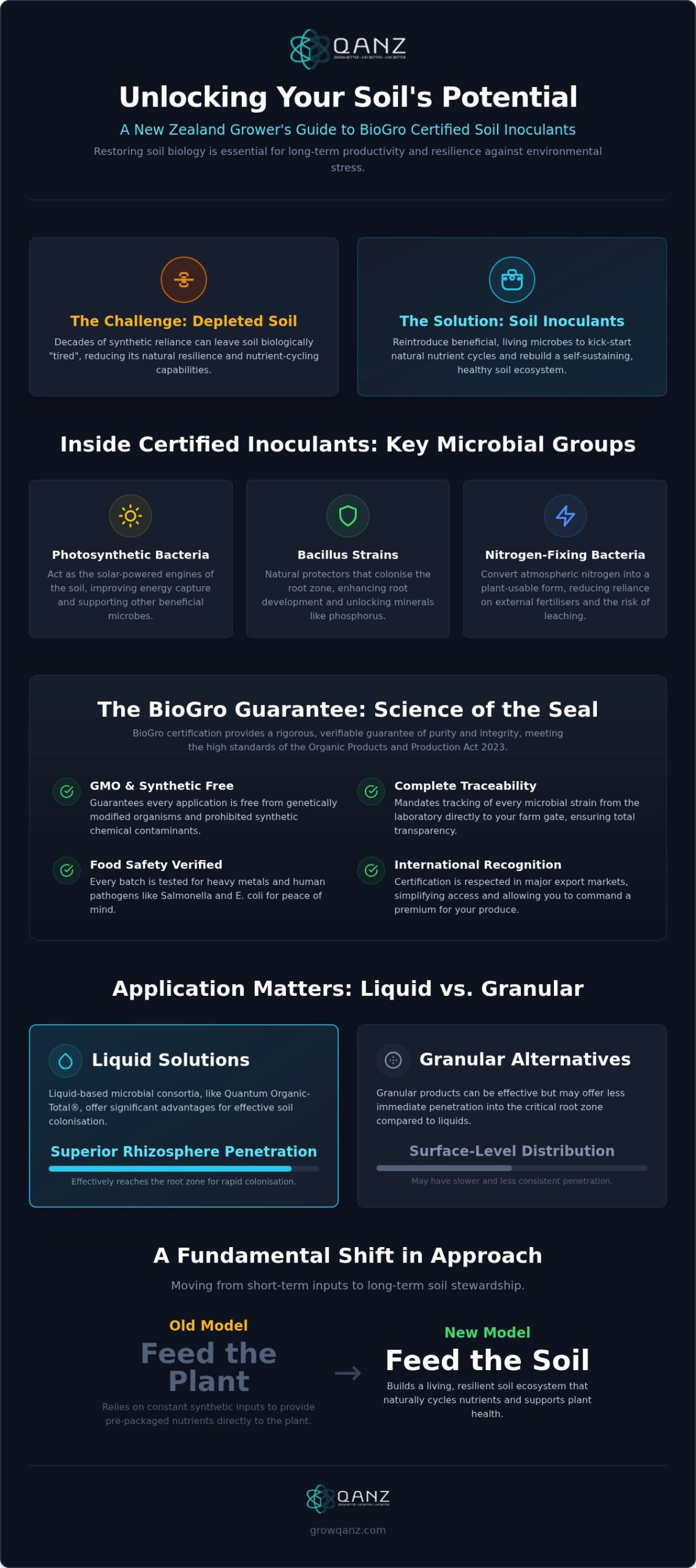 BioGro Certified Soil Inoculants: The Professional Grower’s Guide to Soil Health in 2026