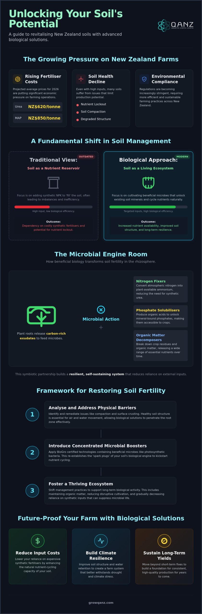 Natural Soil Fertility Boosters: The 2026 Grower's Guide to Biological Success