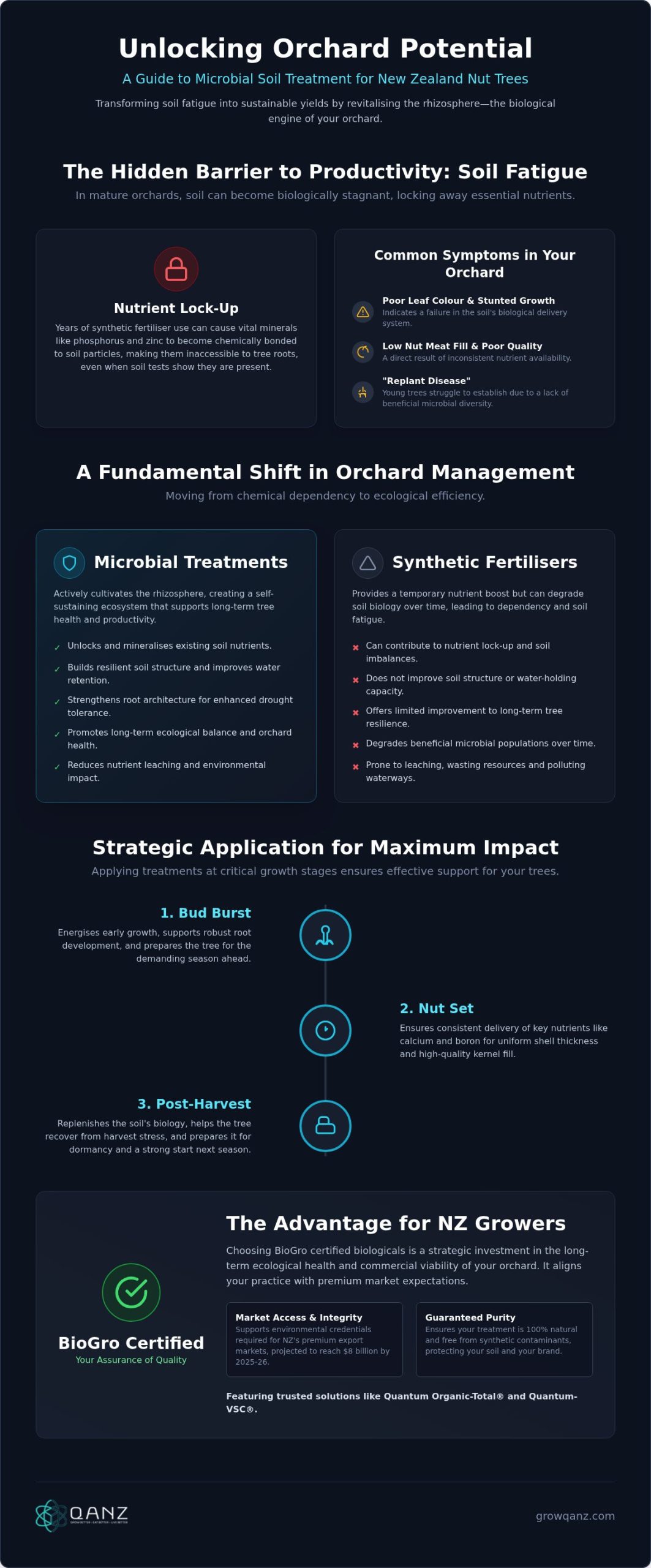 Microbial Soil Treatment for Nut Trees: The 2026 Orchard Vitality Guide
