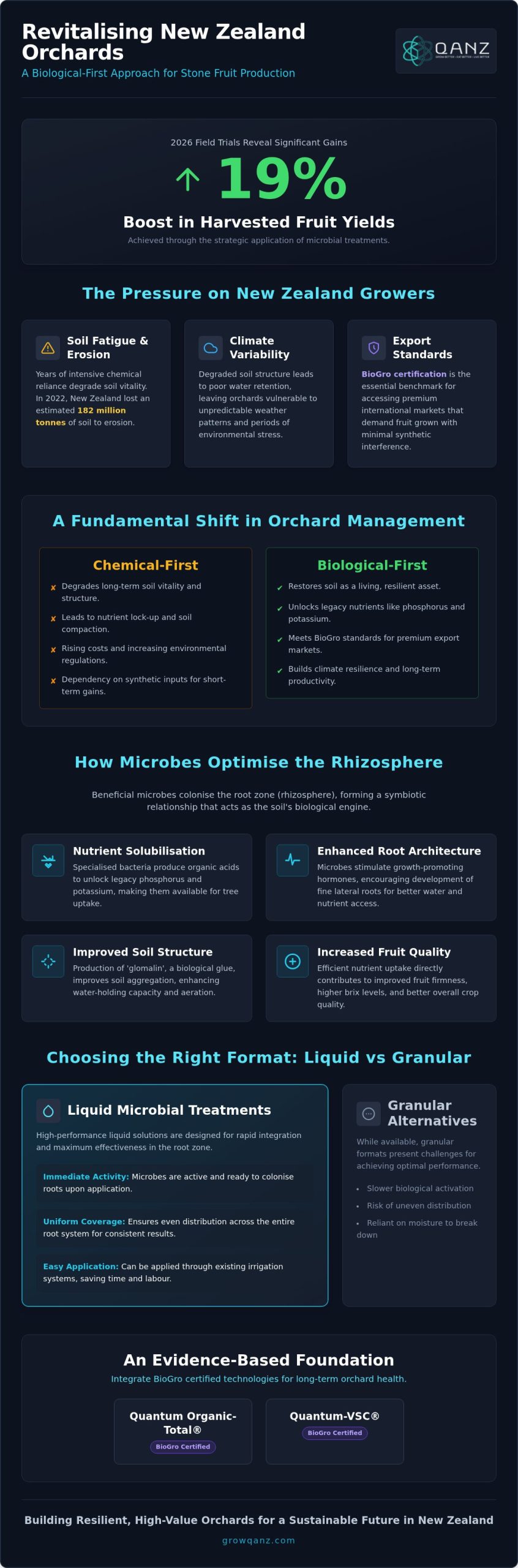Stone Fruit Microbial Inoculants: 2026 NZ Grower's Guide