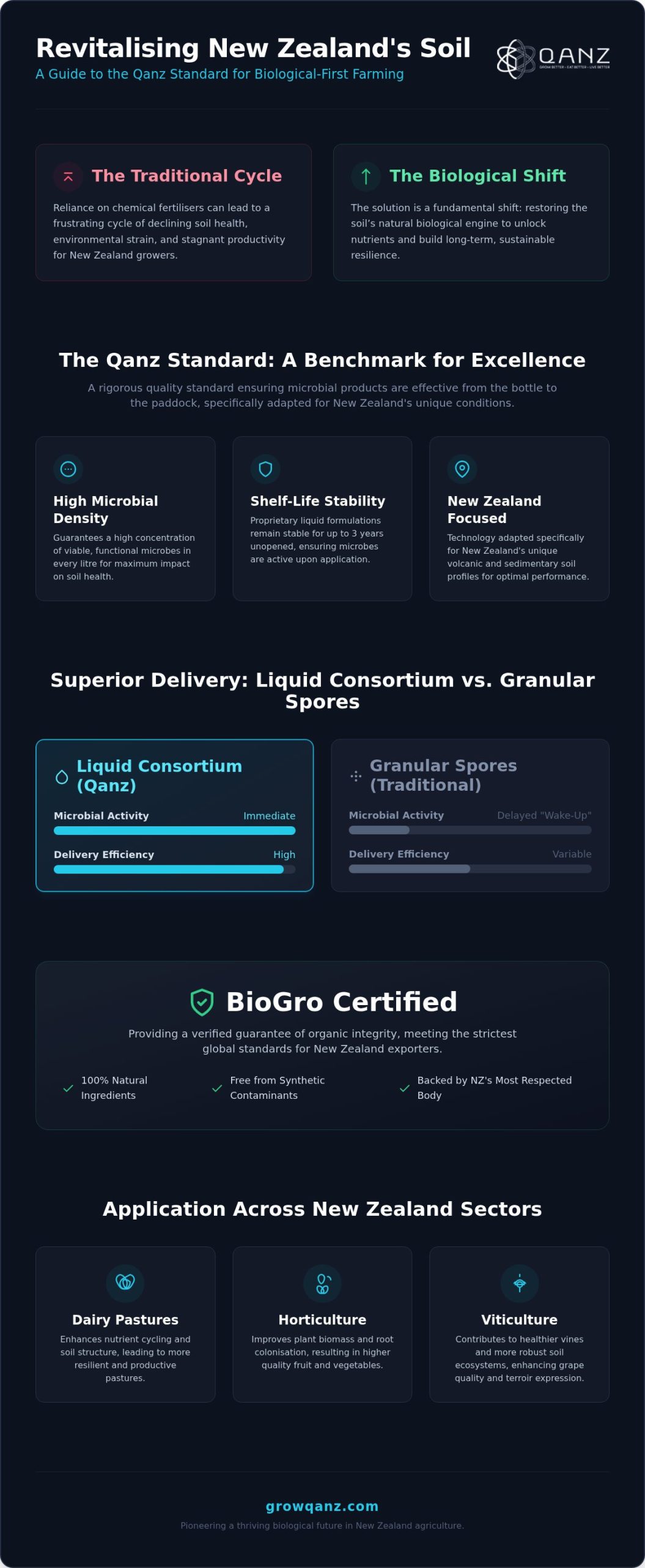 Understanding the Qanz Standard: A Guide to GrowQanz Microbial Technology