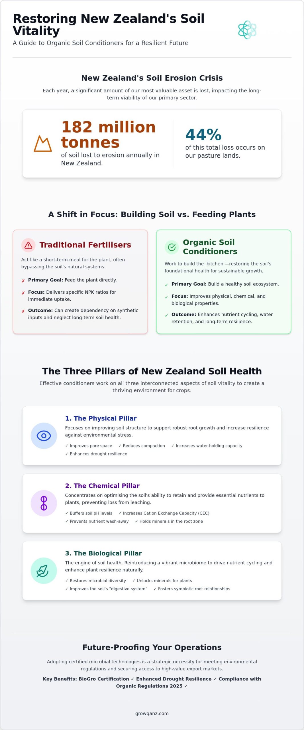 Organic Soil Conditioners NZ: The 2026 Guide to Restoring Soil Vitality