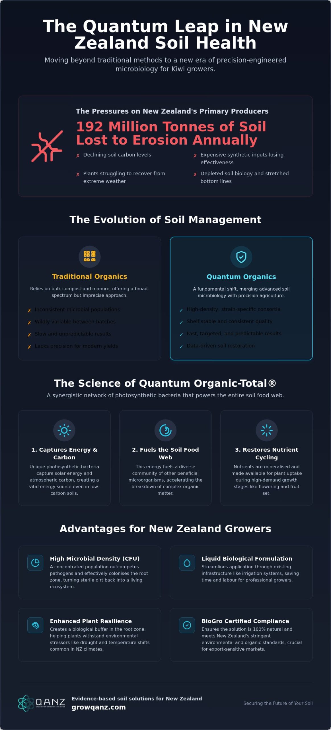 Quantum Organics: The Scientific Frontier of Microbial Soil Health