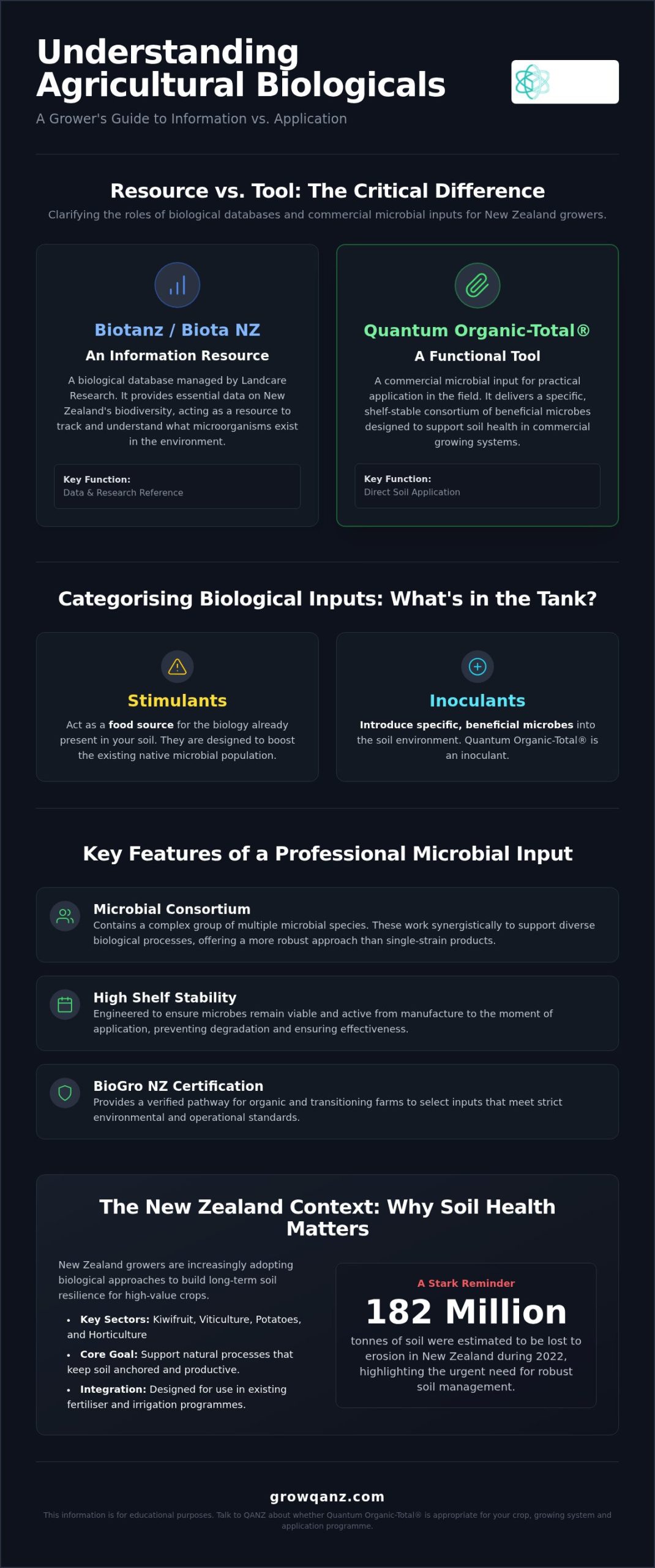 Biotanz vs Quantum Organic-Total®: Comparing Microbial Inputs for Australian and New Zealand Growers
