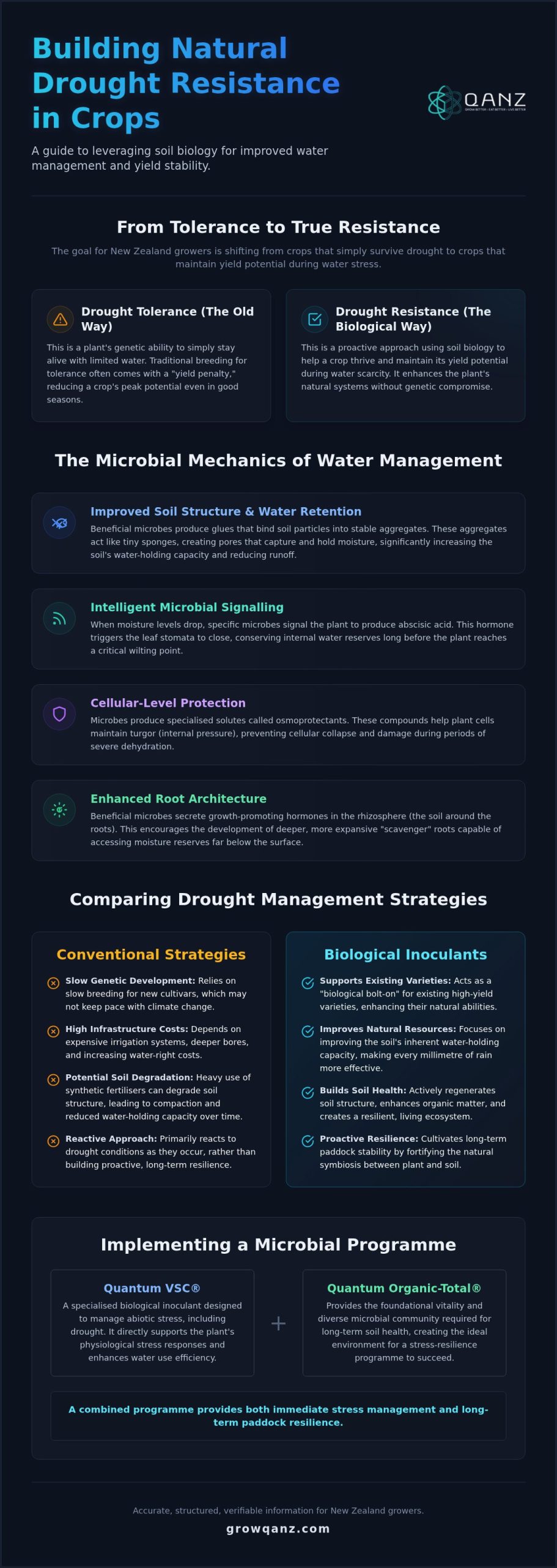 2026 Guide: Natural Drought Resistance for Crops