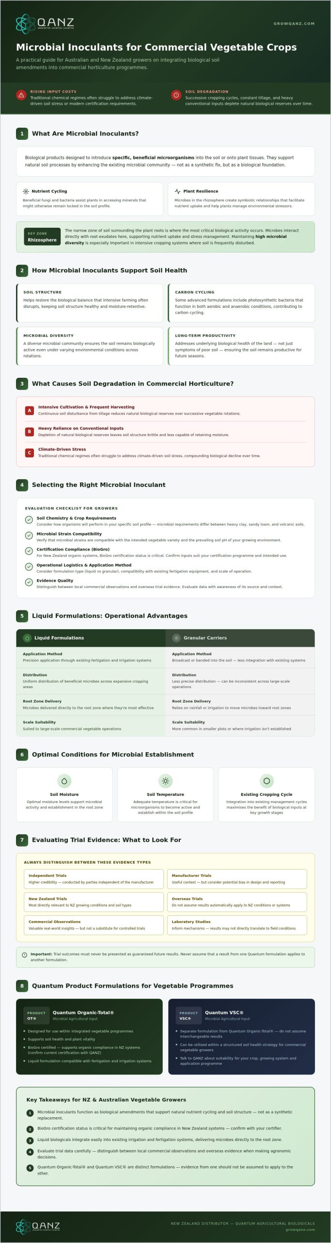 Microbial Inoculants for Commercial Vegetable Crops: A 2026 Professional Guide